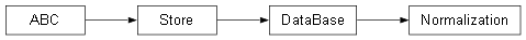 Inheritance diagram of rc.data.models.Normalization