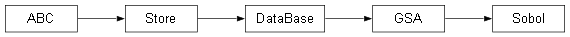 Inheritance diagram of rc.gsa.models.Sobol