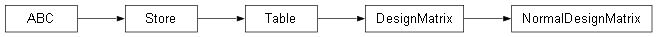 Inheritance diagram of rc.data.models.NormalDesignMatrix