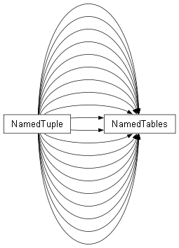 Inheritance diagram of rc.data.models.Normalization.NamedTables