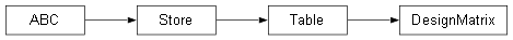 Inheritance diagram of rc.data.models.DesignMatrix